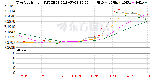 股票線上配資 在岸人民幣兌美元較周二夜盤(pán)收盤(pán)跌62點(diǎn)