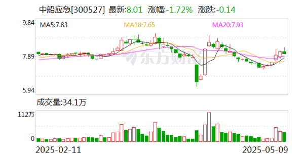 配資炒股優(yōu)質(zhì)平臺(tái) 中船應(yīng)急：為軍隊(duì)遂行作戰(zhàn)、政府保通救災(zāi)、企業(yè)工程施工提供產(chǎn)品、服務(wù)和解決方案